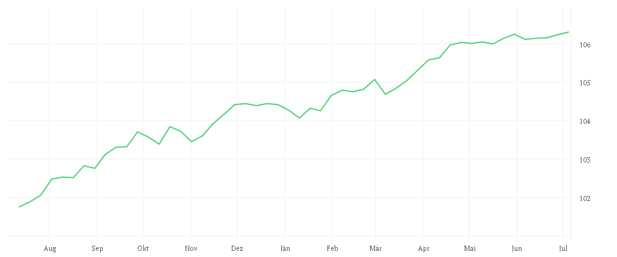 Chart zur Jahresentwicklung von AMUNDI ITALY BTP GOVERNMENT BOND 1-3Y - UCITS ETF Dist