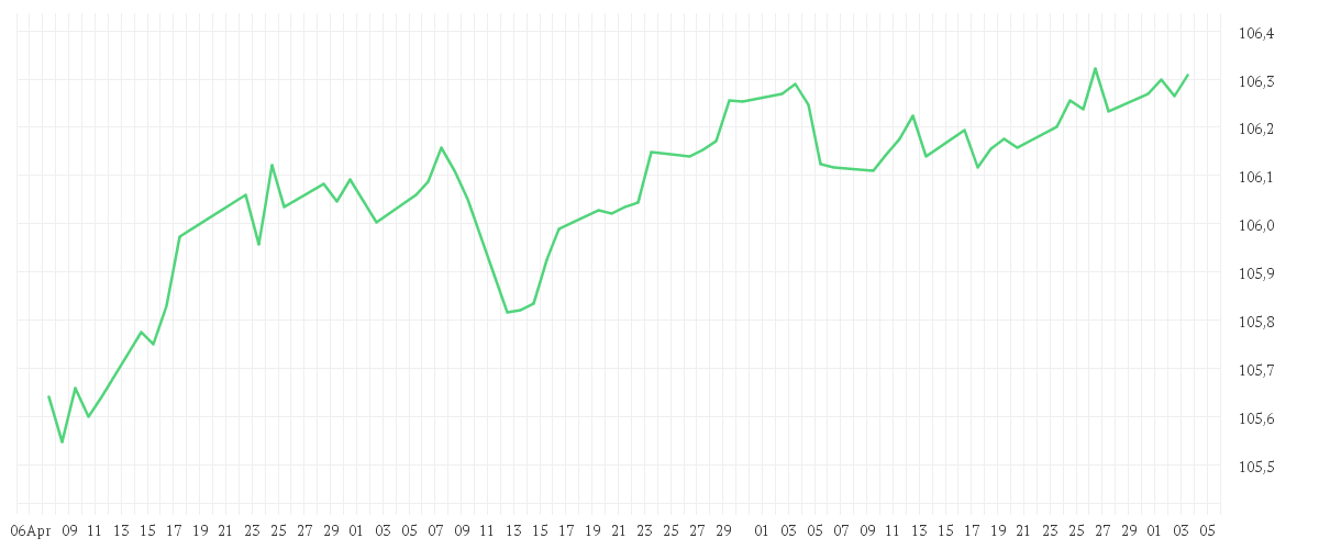 Chart zur Entwicklung der letzten drei Monate von AMUNDI ITALY BTP GOVERNMENT BOND 1-3Y - UCITS ETF Dist
