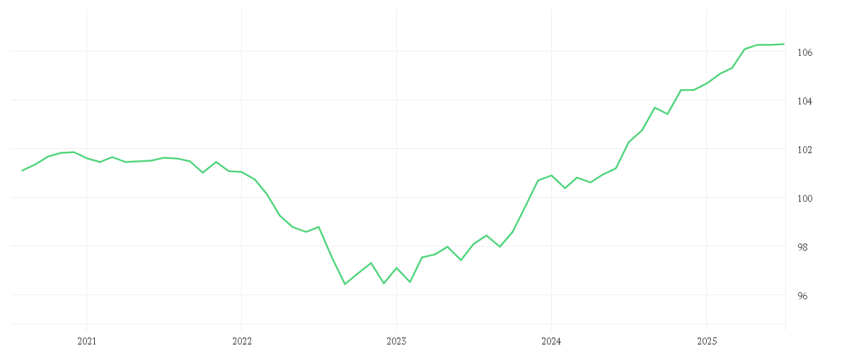Chart zur Entwicklung der letzten fünf Jahre von AMUNDI ITALY BTP GOVERNMENT BOND 1-3Y - UCITS ETF Dist