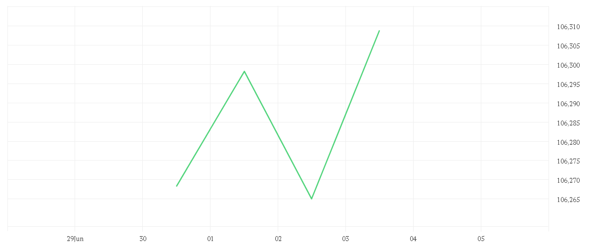 Chart zur Tagesentwicklung von AMUNDI ITALY BTP GOVERNMENT BOND 1-3Y - UCITS ETF Dist