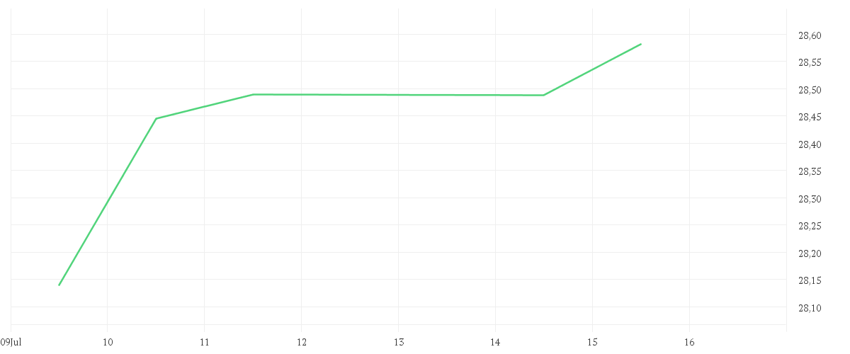 Chart zur Wochenentwicklung von Vanguard FTSE Developed Asia Pacific ex Japan UCITS ETF - (USD) Distributing