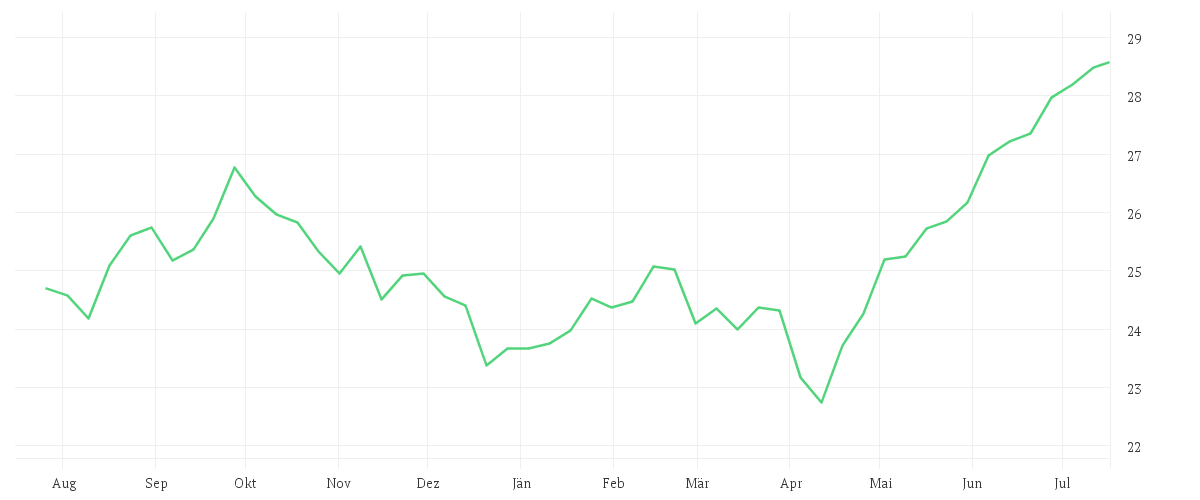 Chart zur Jahresentwicklung von Vanguard FTSE Developed Asia Pacific ex Japan UCITS ETF - (USD) Distributing