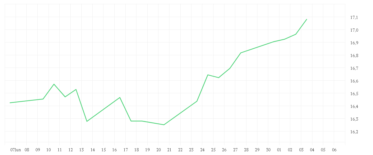 Chart zur Monatsentwicklung von iShares MSCI USA SRI UCITS ETF USD (Acc)