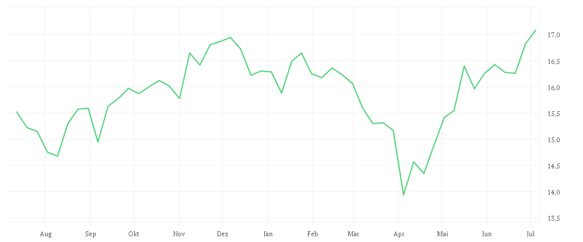 Chart zur Jahresentwicklung von iShares MSCI USA SRI UCITS ETF USD (Acc)