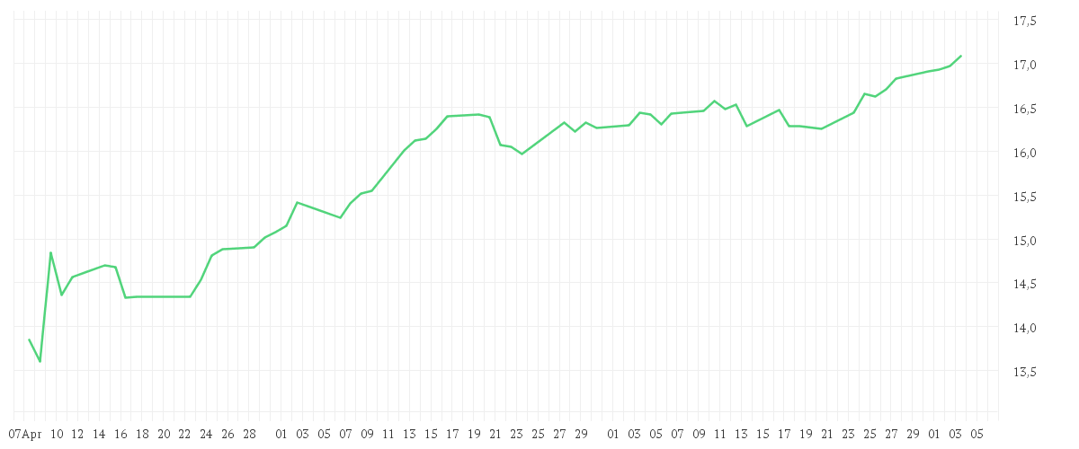 Chart zur Entwicklung der letzten drei Monate von iShares MSCI USA SRI UCITS ETF USD (Acc)