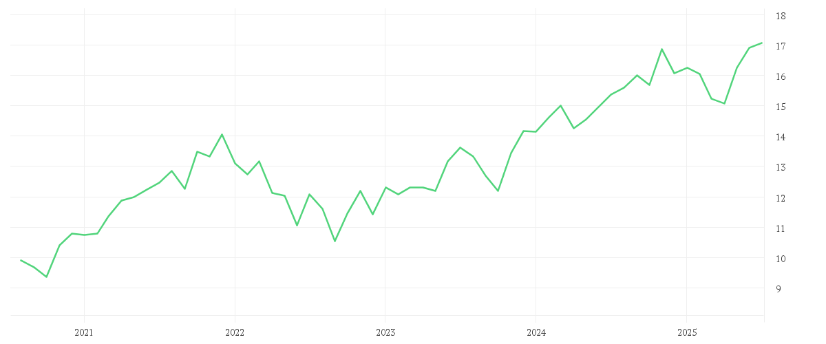 Chart zur Entwicklung der letzten fünf Jahre von iShares MSCI USA SRI UCITS ETF USD (Acc)