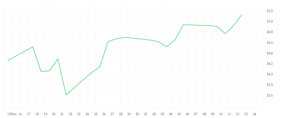 Chart zur Monatsentwicklung von Invesco Global Founders & Owners Fund A accumulation - USD
