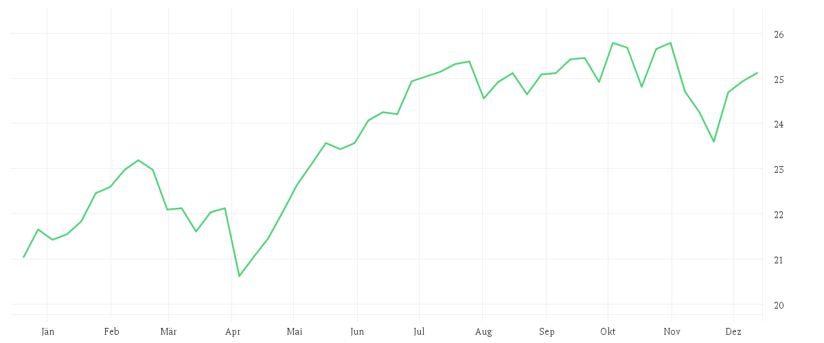 Chart zur Jahresentwicklung von Invesco Global Founders & Owners Fund A accumulation - USD