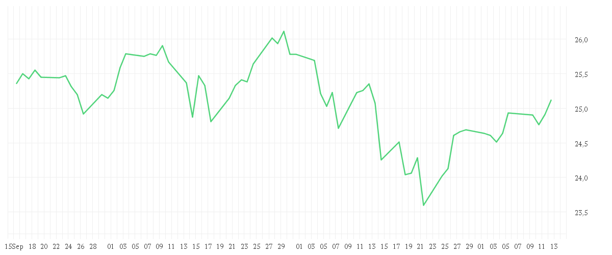 Chart zur Entwicklung der letzten drei Monate von Invesco Global Founders & Owners Fund A accumulation - USD