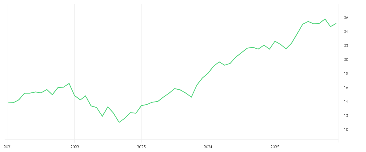 Chart zur Entwicklung der letzten fünf Jahre von Invesco Global Founders & Owners Fund A accumulation - USD