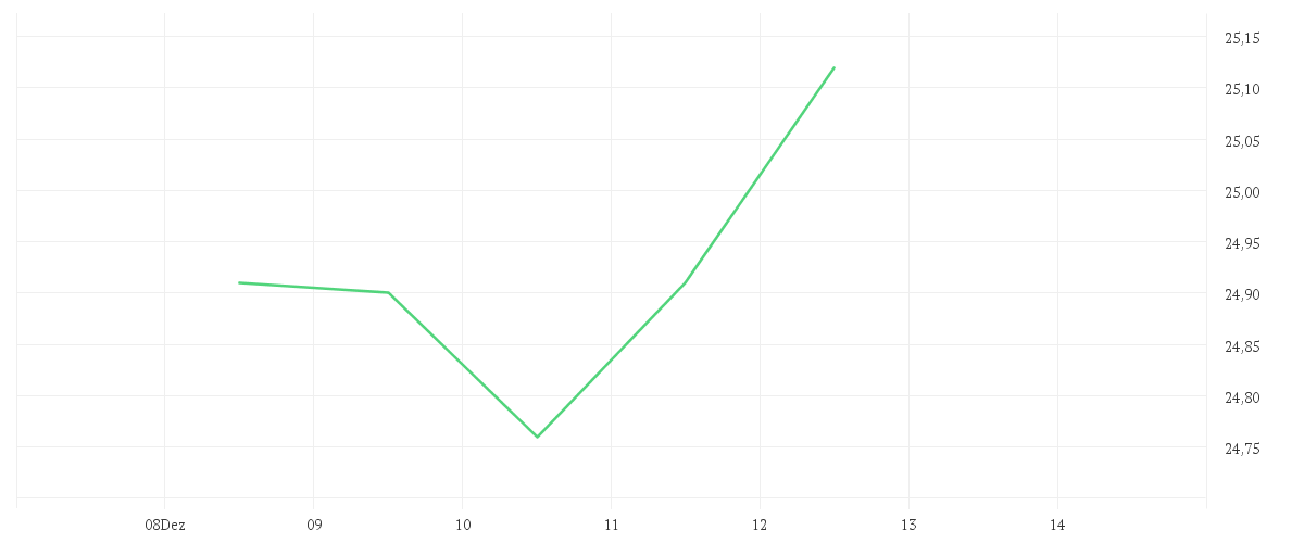 Chart zur Tagesentwicklung von Invesco Global Founders & Owners Fund A accumulation - USD