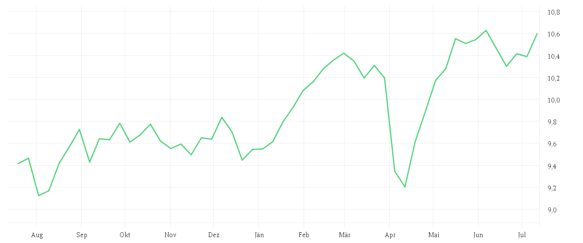 Chart zur Jahresentwicklung von iShares STOXX Europe Equity Multifactor UCITS ETF EUR (Acc)