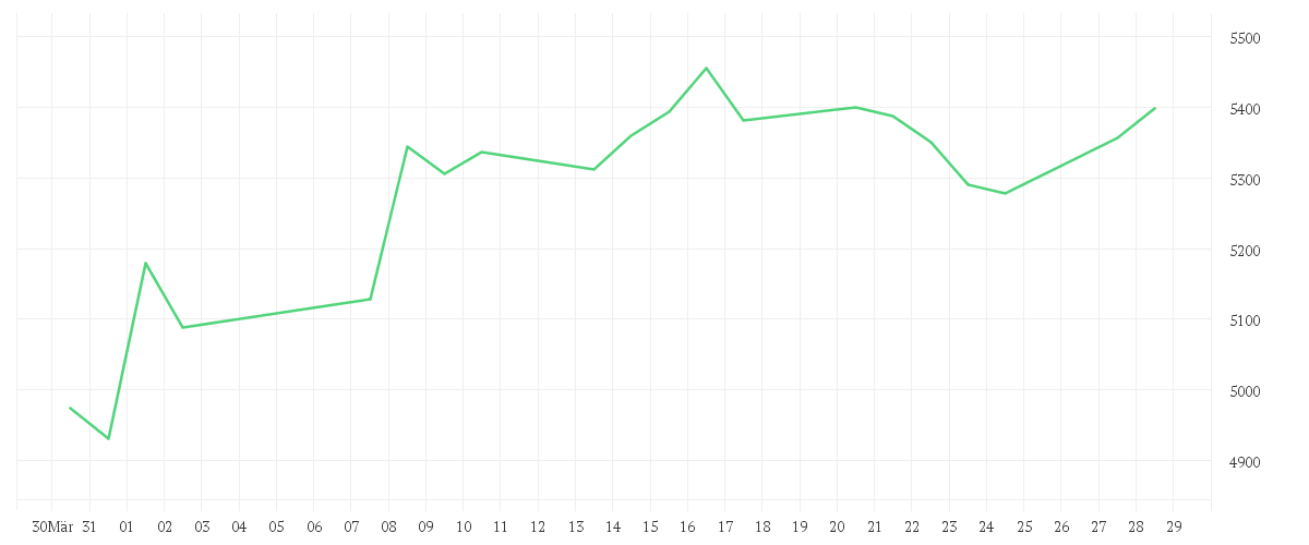 Chart zur Monatsentwicklung von Candriam Sustainable Equity Japan, C - Capitalisation