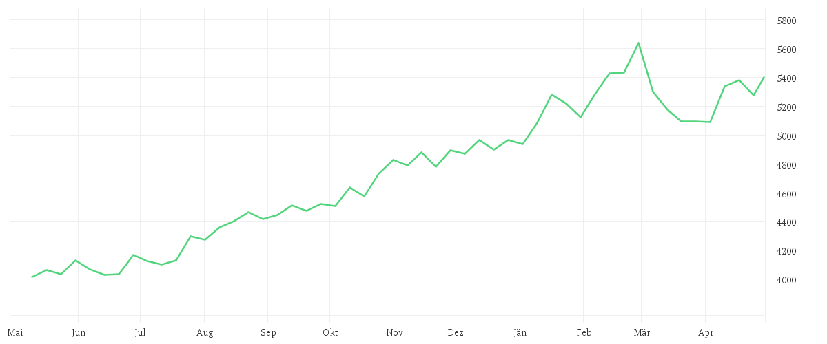 Chart zur Jahresentwicklung von Candriam Sustainable Equity Japan, C - Capitalisation