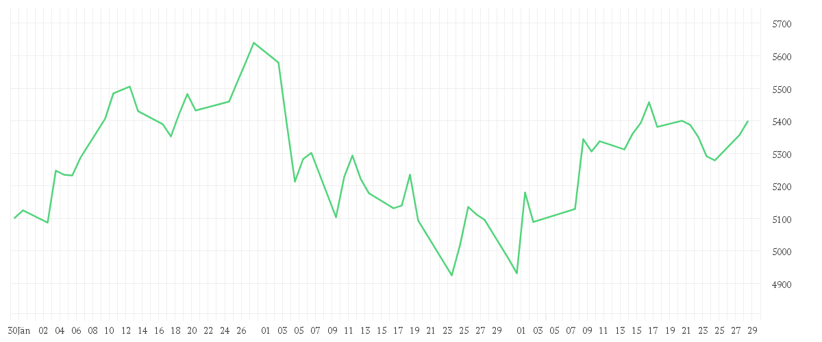 Chart zur Entwicklung der letzten drei Monate von Candriam Sustainable Equity Japan, C - Capitalisation