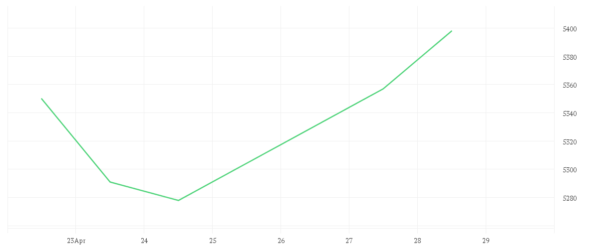 Chart zur Tagesentwicklung von Candriam Sustainable Equity Japan, C - Capitalisation
