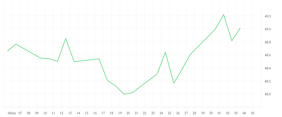 Chart zur Monatsentwicklung von Xtrackers MSCI World Minimum Volatility UCITS ETF 1C