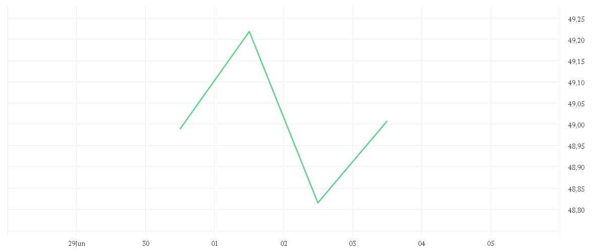 Chart zur Wochenentwicklung von Xtrackers MSCI World Minimum Volatility UCITS ETF 1C
