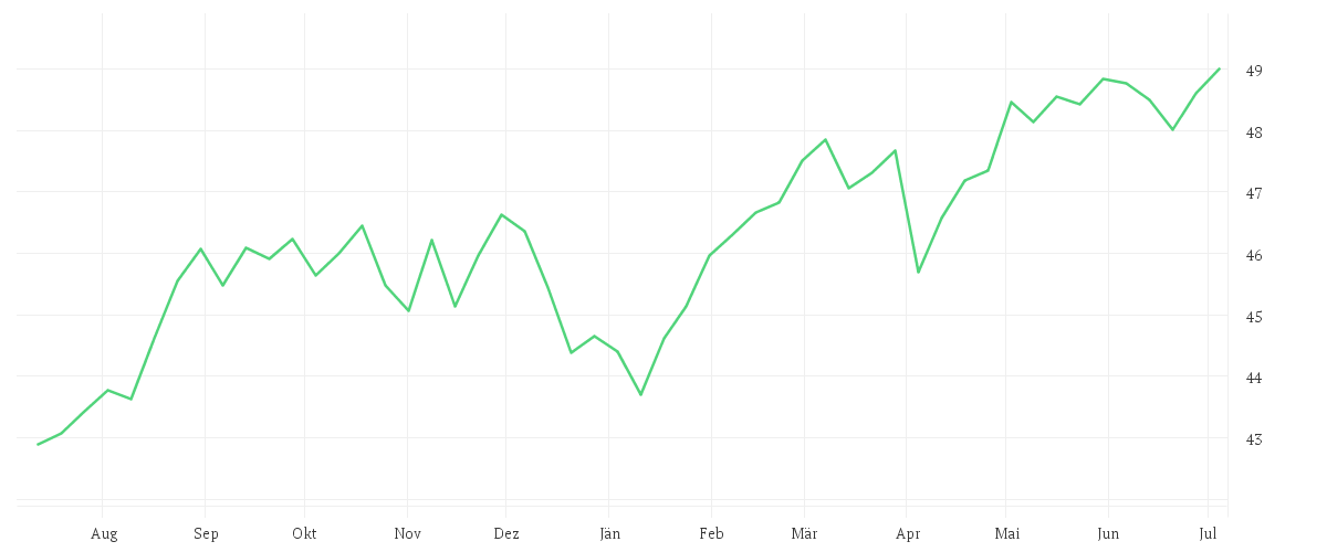 Chart zur Jahresentwicklung von Xtrackers MSCI World Minimum Volatility UCITS ETF 1C