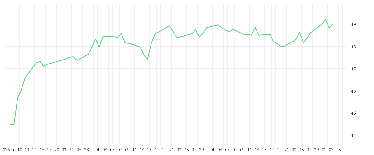 Chart zur Entwicklung der letzten drei Monate von Xtrackers MSCI World Minimum Volatility UCITS ETF 1C