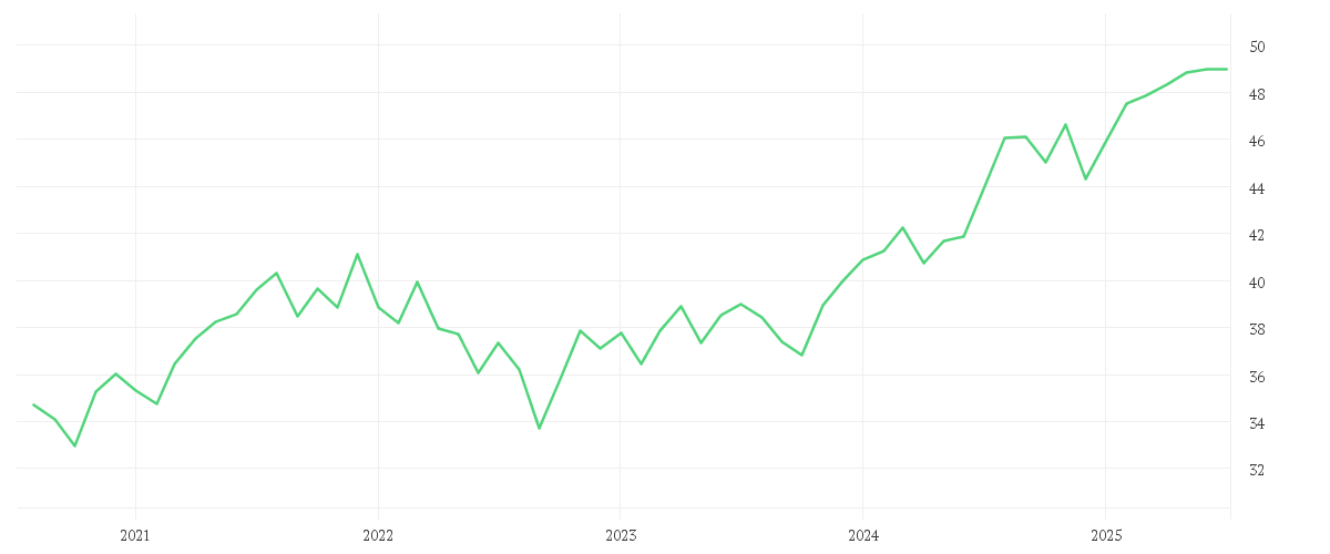 Chart zur Entwicklung der letzten fünf Jahre von Xtrackers MSCI World Minimum Volatility UCITS ETF 1C