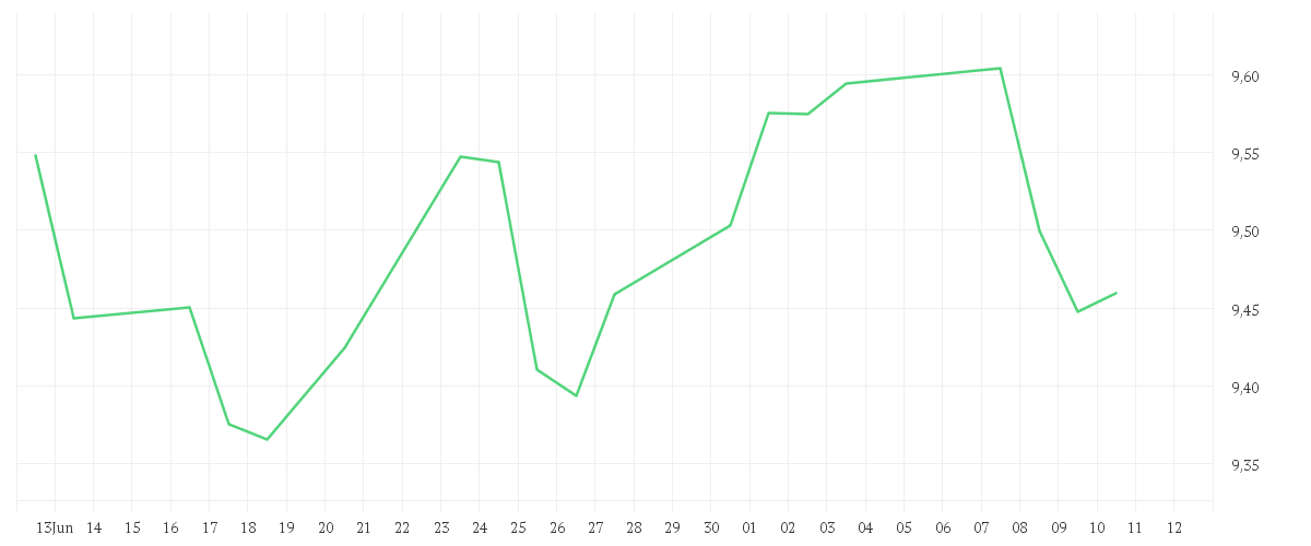 Chart zur Monatsentwicklung von iShares S&P 500 Consumer Staples Sector UCITS ETF USD (Acc)
