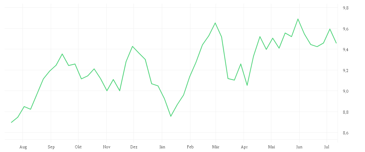 Chart zur Jahresentwicklung von iShares S&P 500 Consumer Staples Sector UCITS ETF USD (Acc)