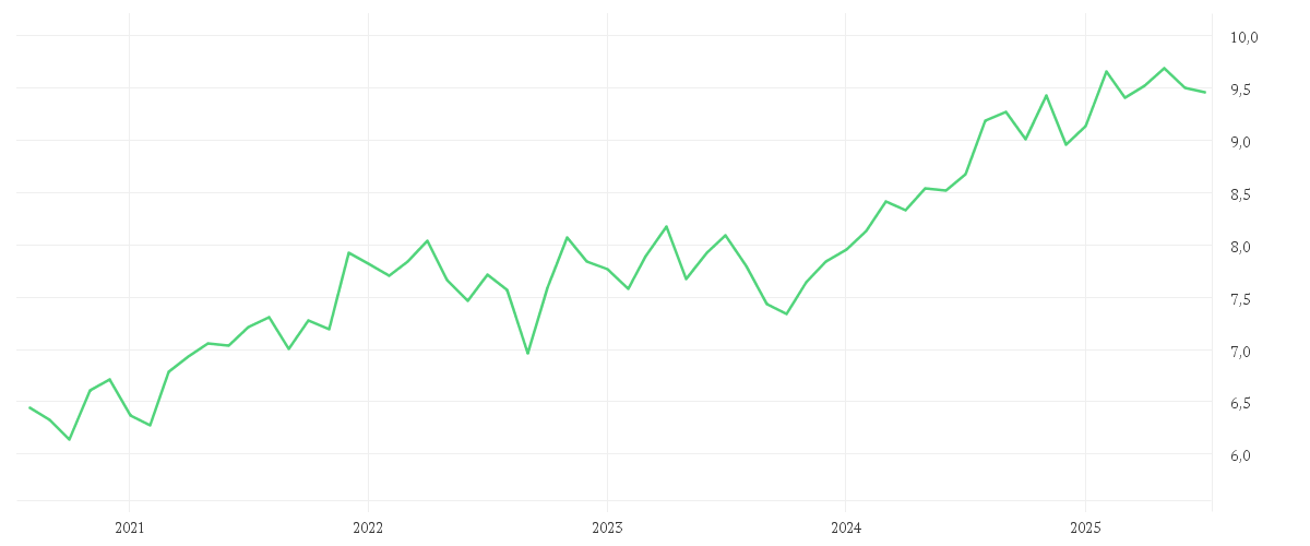 Chart zur Entwicklung der letzten fünf Jahre von iShares S&P 500 Consumer Staples Sector UCITS ETF USD (Acc)