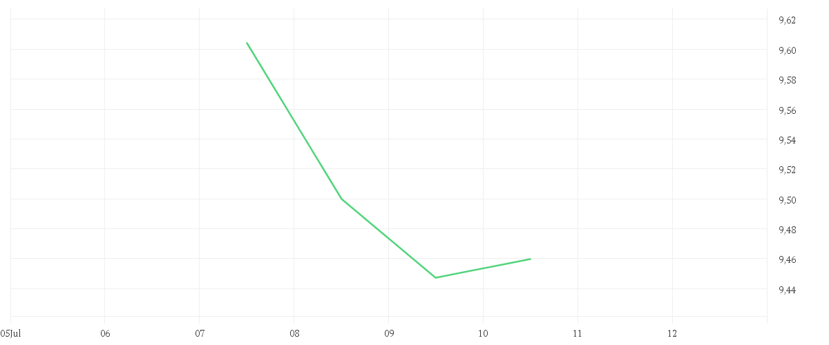 Chart zur Tagesentwicklung von iShares S&P 500 Consumer Staples Sector UCITS ETF USD (Acc)