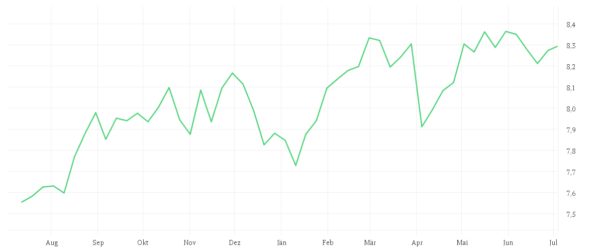 Chart zur Jahresentwicklung von iShares Edge MSCI World Minimum Volatility UCITS ETF EUR Hedged (Acc)