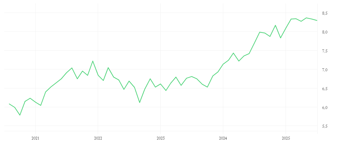 Chart zur Entwicklung der letzten fünf Jahre von iShares Edge MSCI World Minimum Volatility UCITS ETF EUR Hedged (Acc)