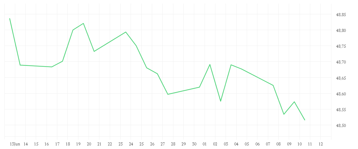 Chart zur Monatsentwicklung von Amundi Global Aggregate Green Bond UCITS ETF Acc