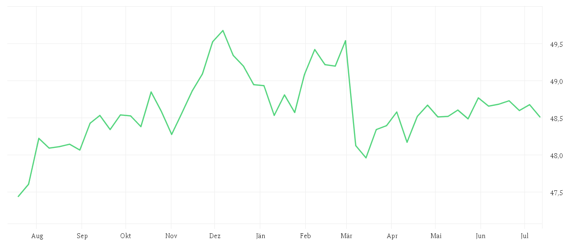 Chart zur Jahresentwicklung von Amundi Global Aggregate Green Bond UCITS ETF Acc