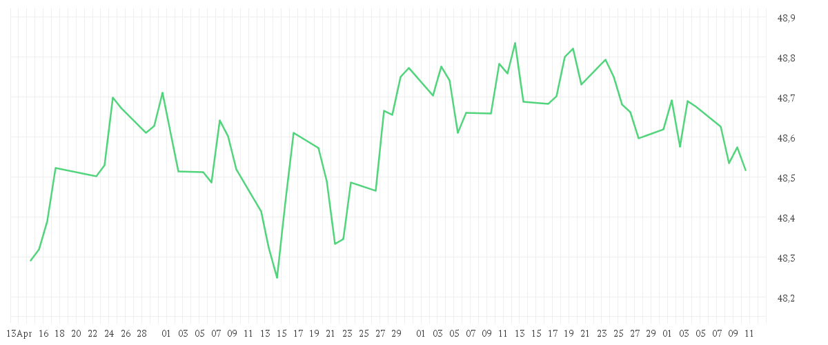 Chart zur Entwicklung der letzten drei Monate von Amundi Global Aggregate Green Bond UCITS ETF Acc