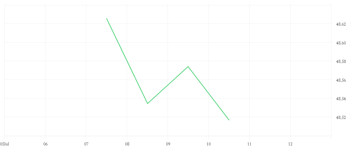 Chart zur Tagesentwicklung von Amundi Global Aggregate Green Bond UCITS ETF Acc