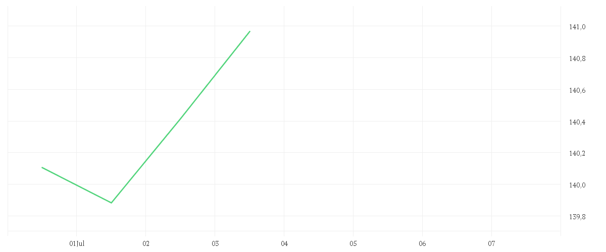 Chart zur Wochenentwicklung von AMUNDI STOXX EUROPE 600 UCITS ETF EUR HEDGED DIST