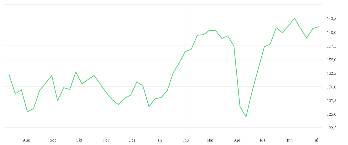 Chart zur Jahresentwicklung von AMUNDI STOXX EUROPE 600 UCITS ETF EUR HEDGED DIST