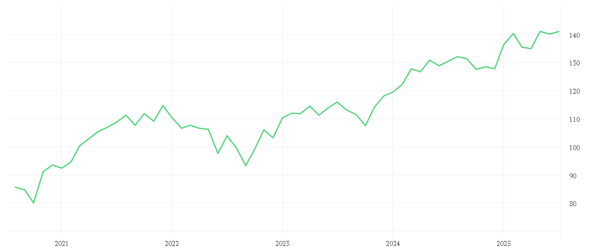Chart zur Entwicklung der letzten fünf Jahre von AMUNDI STOXX EUROPE 600 UCITS ETF EUR HEDGED DIST