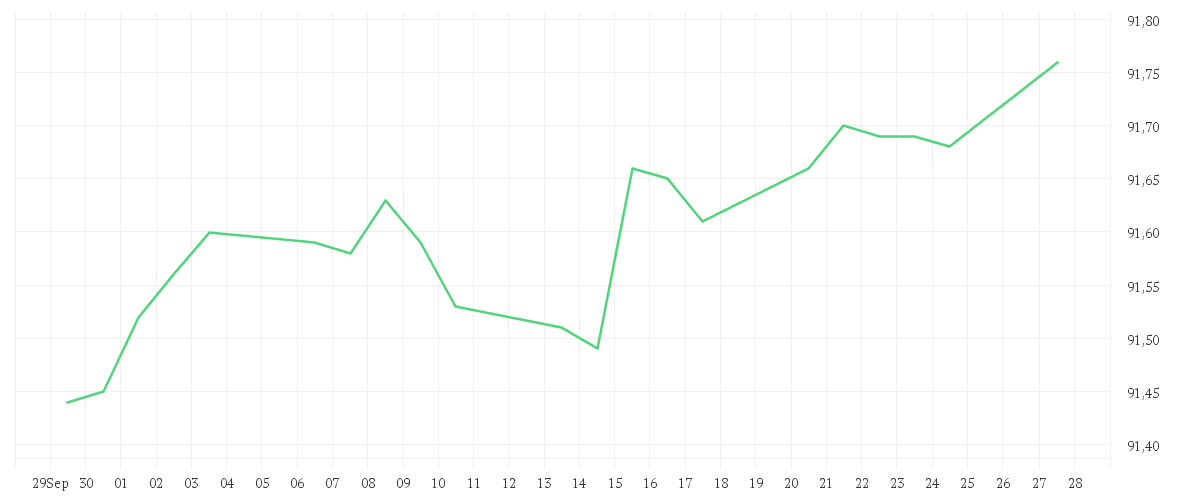 Chart zur Monatsentwicklung von AMUNDI FUNDS EURO BOND INCOME - A2 EUR AD