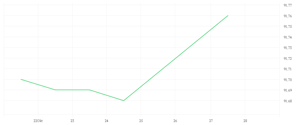 Chart zur Wochenentwicklung von AMUNDI FUNDS EURO BOND INCOME - A2 EUR AD