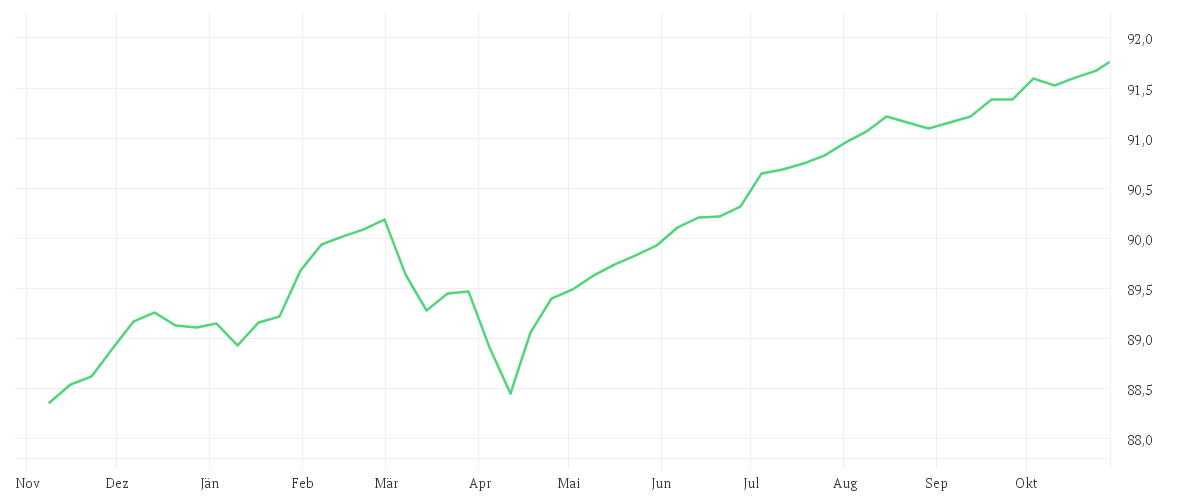 Chart zur Jahresentwicklung von AMUNDI FUNDS EURO BOND INCOME - A2 EUR AD