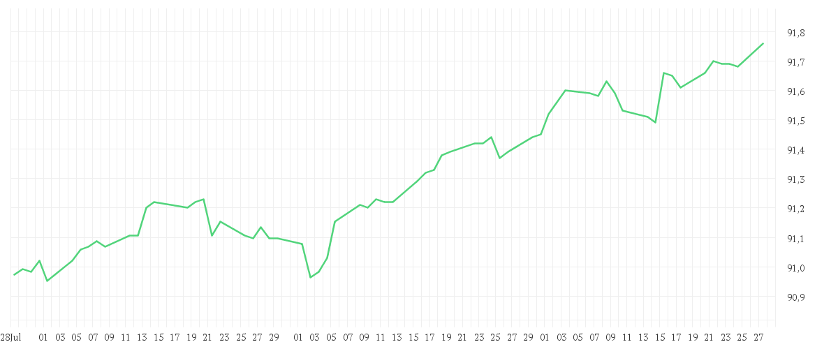 Chart zur Entwicklung der letzten drei Monate von AMUNDI FUNDS EURO BOND INCOME - A2 EUR AD