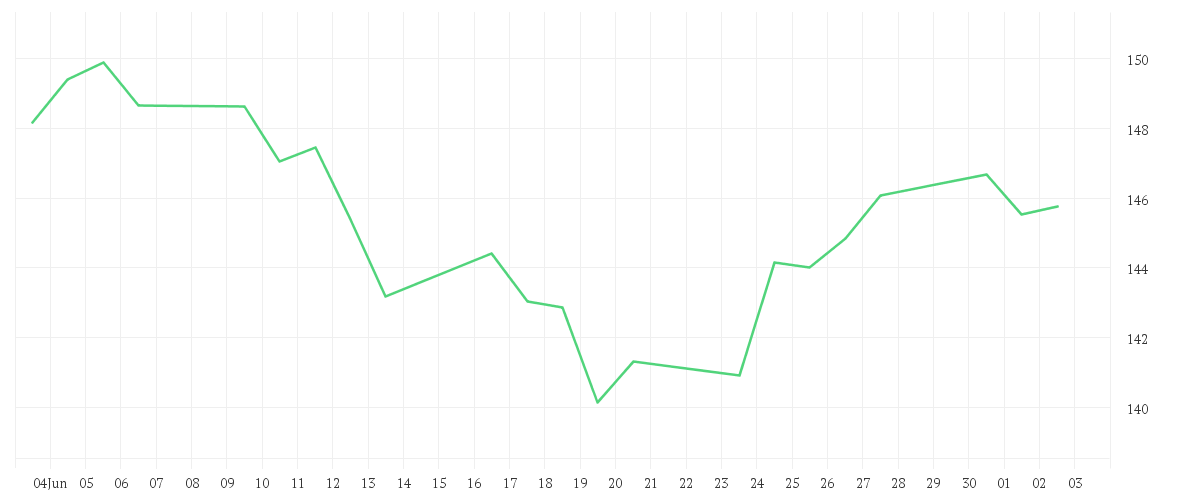 Chart zur Monatsentwicklung von Amundi MDAX UCITS ETF Dist