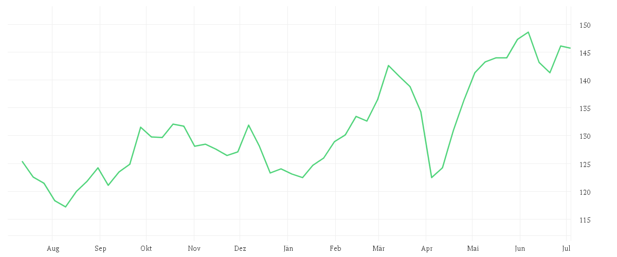 Chart zur Jahresentwicklung von Amundi MDAX UCITS ETF Dist