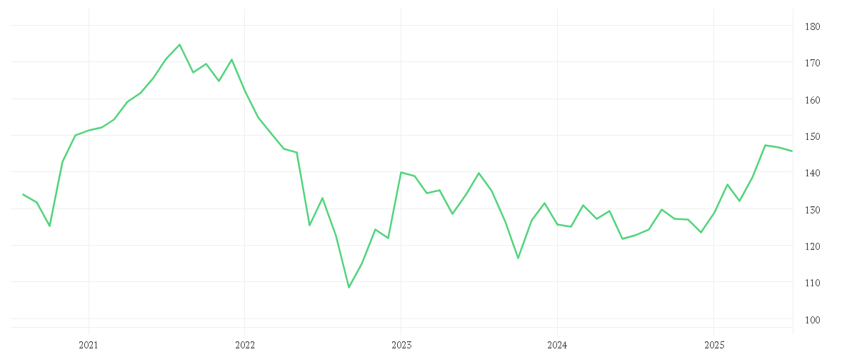 Chart zur Entwicklung der letzten fünf Jahre von Amundi MDAX UCITS ETF Dist