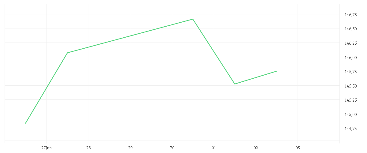 Chart zur Tagesentwicklung von Amundi MDAX UCITS ETF Dist