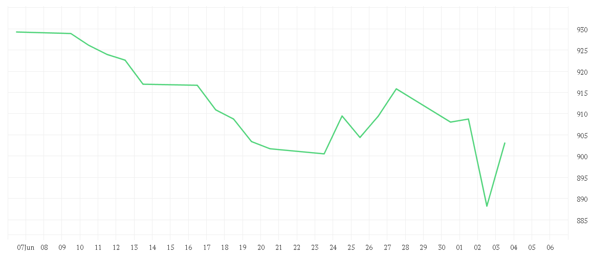 Chart zur Monatsentwicklung von Amundi MSCI UK IMI SRI Climate Paris Aligned - UCITS ETF DR - EUR (C)
