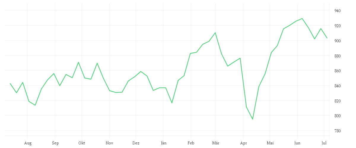 Chart zur Jahresentwicklung von Amundi MSCI UK IMI SRI Climate Paris Aligned - UCITS ETF DR - EUR (C)