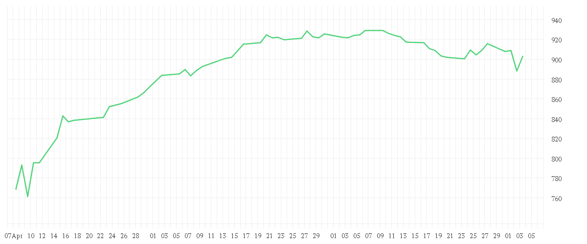 Chart zur Entwicklung der letzten drei Monate von Amundi MSCI UK IMI SRI Climate Paris Aligned - UCITS ETF DR - EUR (C)