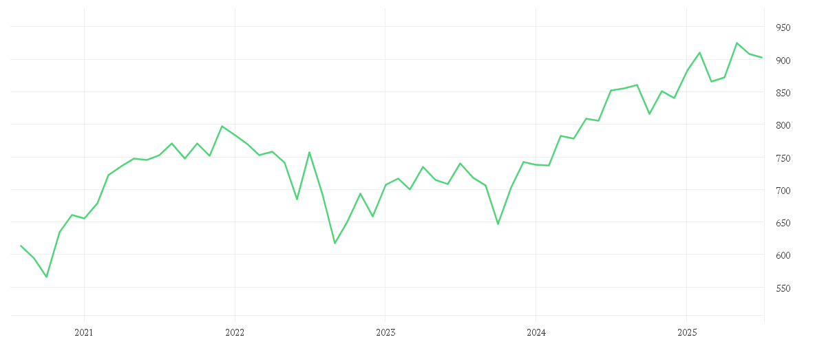 Chart zur Entwicklung der letzten fünf Jahre von Amundi MSCI UK IMI SRI Climate Paris Aligned - UCITS ETF DR - EUR (C)